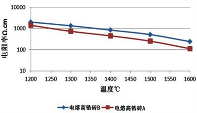 兩種電熔高鋯磚材料高溫體積電阻率