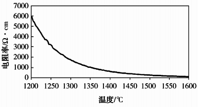 兩種電熔高鋯磚材料高溫體積電阻率