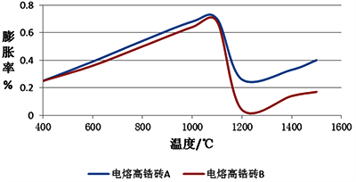 兩種電熔高鋯磚材料膨脹率對比