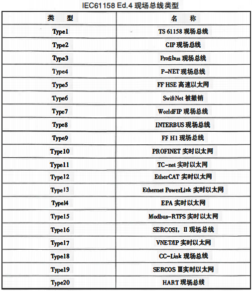 IEC61158第4版中規(guī)定的現(xiàn)場總線類型