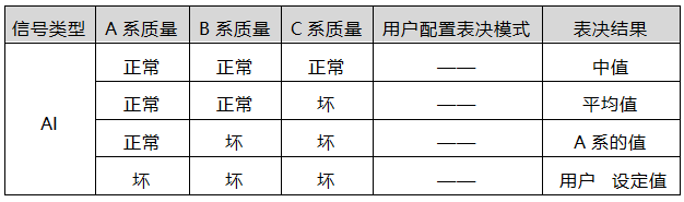 AI模塊損壞后降級表決機制