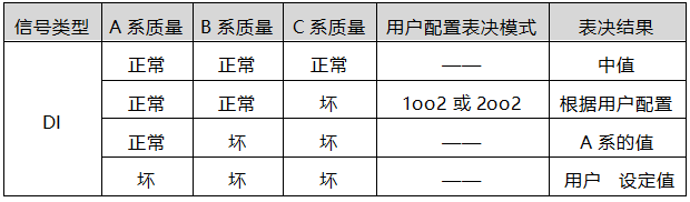 DI模塊損壞后降級表決機制