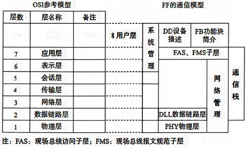 OSI參考模型和現(xiàn)場(chǎng)總線通信模型的層級(jí)結(jié)構(gòu)