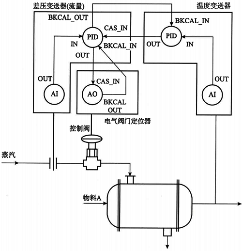 基于現(xiàn)場(chǎng)總線的串級(jí)控制系統(tǒng)的示例