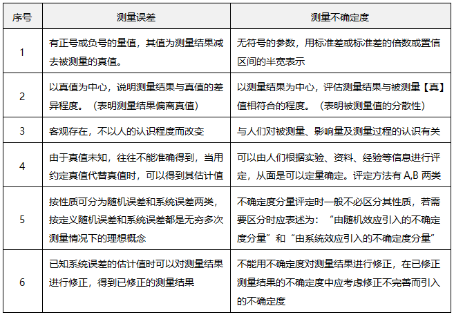 測量誤差與測量不確定度的主要區(qū)別