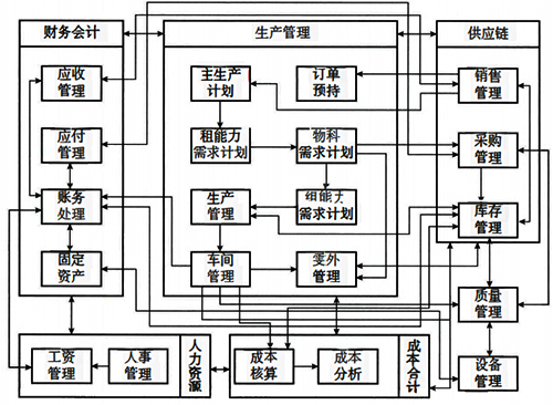 典型的ERP系統(tǒng)模塊示意