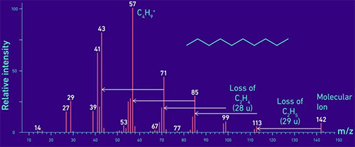 直鏈碳氫化合物癸烷(C10H22)的質(zhì)譜示例