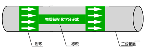 工業(yè)管道顏色標識