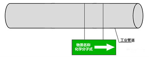 工業(yè)管道顏色標識