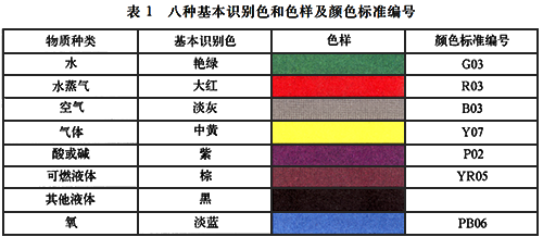 八種基本識別色和色樣及顏色標準編號