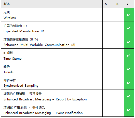 HART協(xié)議主要功能