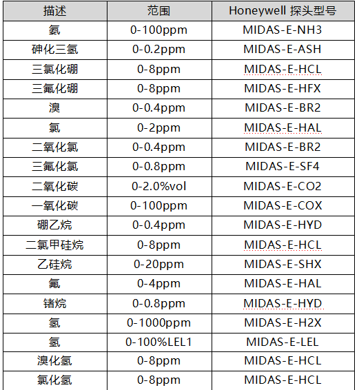 MIDAS氣體探測器探頭選型