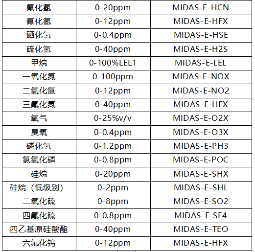 MIDAS氣體探測器探頭選型