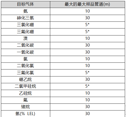 MIDAS氣體探測器取樣管長度