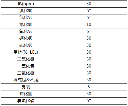 MIDAS氣體探測器取樣管長度