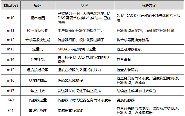 MIDAS氣體探測器常見故障及解決辦法