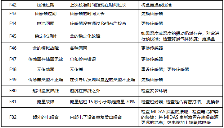 MIDAS氣體探測器常見故障及解決辦法