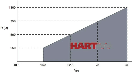 羅斯蒙特渦街流量計(jì)HART通訊電壓/電阻要求