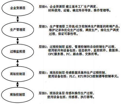 通用的工控系統(tǒng)的層次結(jié)構(gòu)模型