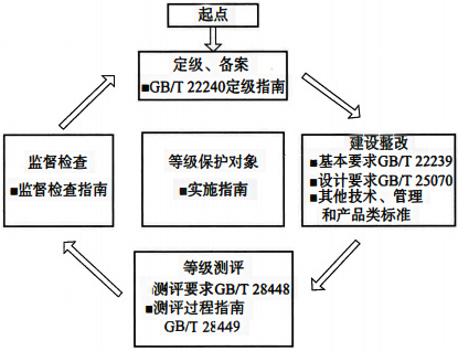 等級(jí)保護(hù)2.0標(biāo)準(zhǔn)體系流程