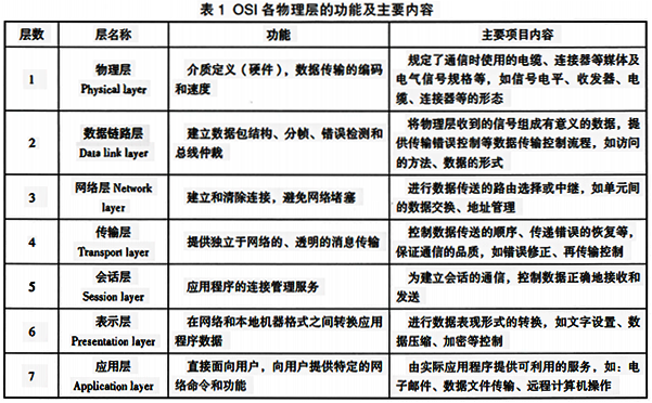 OSI參考模型的結(jié)構(gòu)