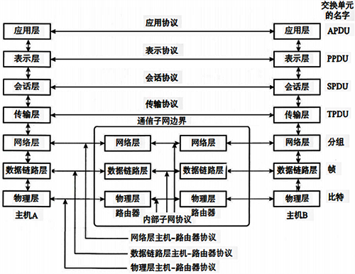 OSI參考模型結(jié)構(gòu)