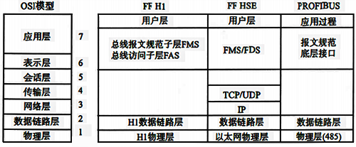 典型控制網(wǎng)絡(luò)的通信模型與OSI模型對照