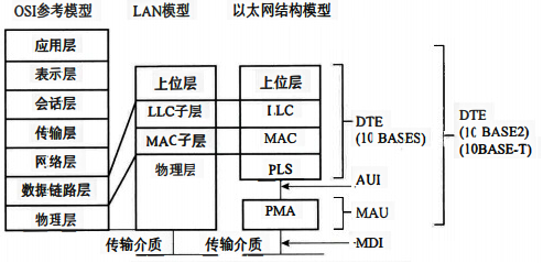 以太網(wǎng)結(jié)構(gòu)模型