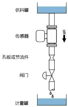 E+H質(zhì)量流量計(jì)安裝在豎直向下管道中