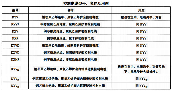 儀表控制電纜型號(hào)、名稱及用途