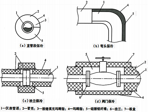 儀表管路的保冷結構