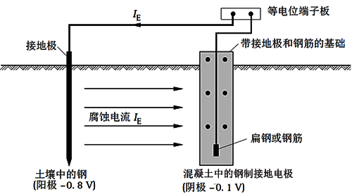 接地裝置的電化學(xué)腐蝕原理