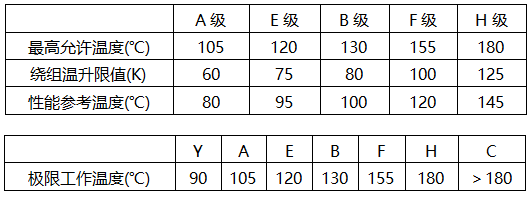 電機(jī)絕緣等級(jí)