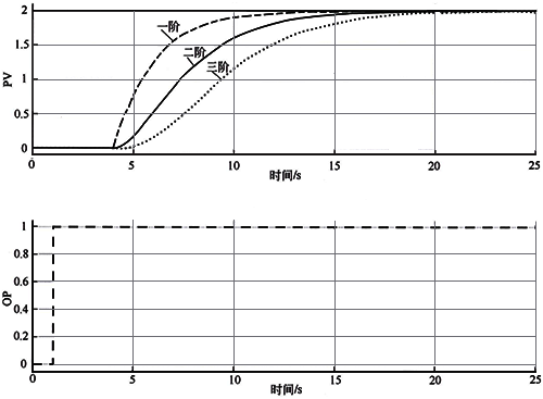 過阻尼高階純滯后過程響應(yīng)曲線