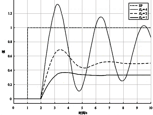 純比例控制比例增益不同時(shí)的設(shè)定值階躍響應(yīng)曲線