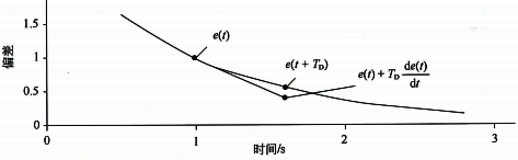 比例微分控制的預(yù)測(cè)功能