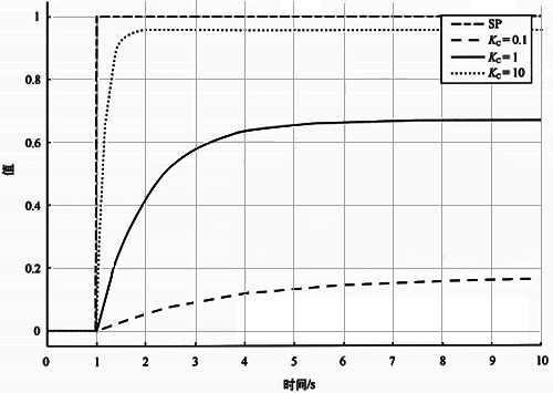 純滯后時(shí)間為0基準(zhǔn)自衡對(duì)象不同Kc的設(shè)定值階躍響應(yīng)