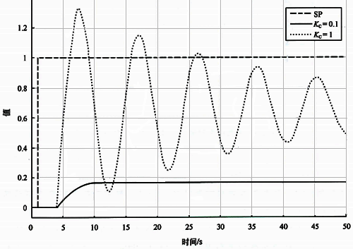 基準(zhǔn)自衡對(duì)象不同Kc的設(shè)定值階躍響應(yīng)