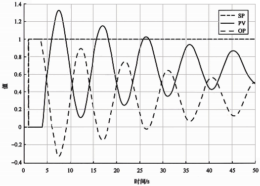 基準(zhǔn)自衡對(duì)象Kc=1時(shí)的設(shè)定值階躍響應(yīng)