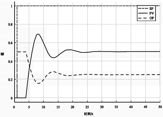 基準(zhǔn)自衡對(duì)象Kc=0.5時(shí)設(shè)定值階躍響應(yīng)