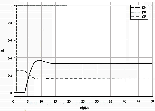 基準(zhǔn)自衡對(duì)象Kc=0.25時(shí)設(shè)定值階躍響應(yīng)