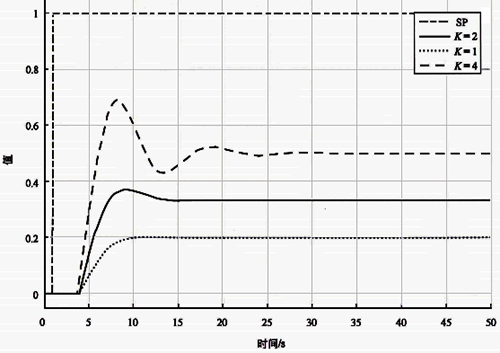 不同增益基準(zhǔn)自衡對象Kc=0.25時設(shè)定值階躍響應(yīng)