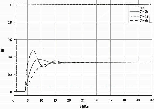 不同時間常數(shù)基準(zhǔn)自衡對象Kc=0.25時設(shè)定值階躍響應(yīng)