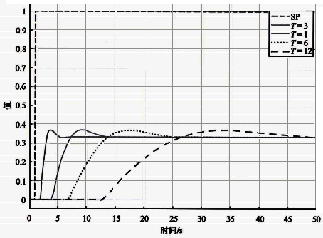 τ/T=1情況下不同時間常數(shù)基準(zhǔn)自衡對象K=0.25時設(shè)定值階躍響應(yīng)