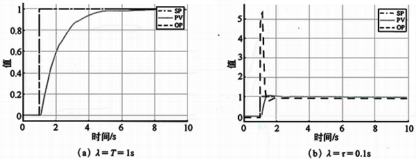 小純滯后對(duì)象不同λ時(shí)的設(shè)定值階躍響應(yīng)