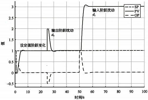 積分對(duì)象純比例控制的設(shè)定值、輸出擾動(dòng)、輸入擾動(dòng)的階躍響應(yīng)