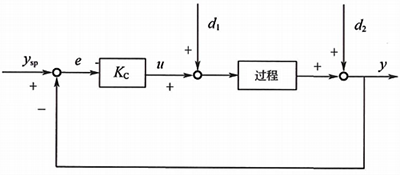 純比例控制框圖