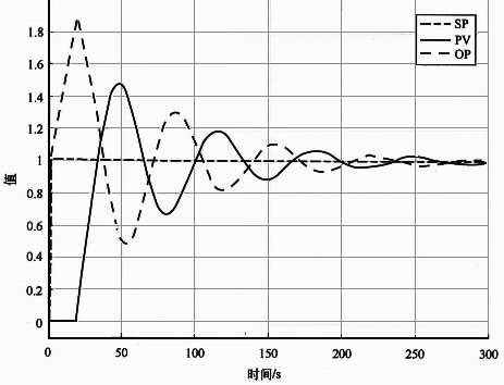 流量被控對象使用默認(rèn)參數(shù)(1/20/0)的控制性能