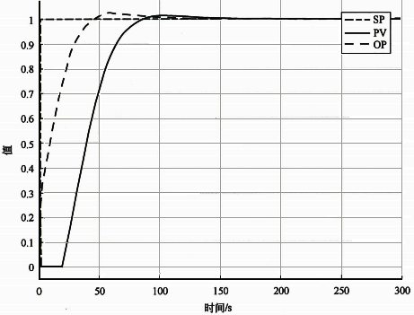 流量被控對象推薦默認(rèn)參數(shù)(0.3/12/0)的控制性能