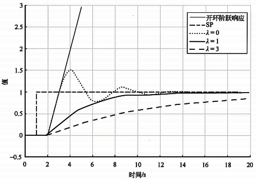 基準(zhǔn)積分對(duì)象不同λ的設(shè)定值階躍響應(yīng)